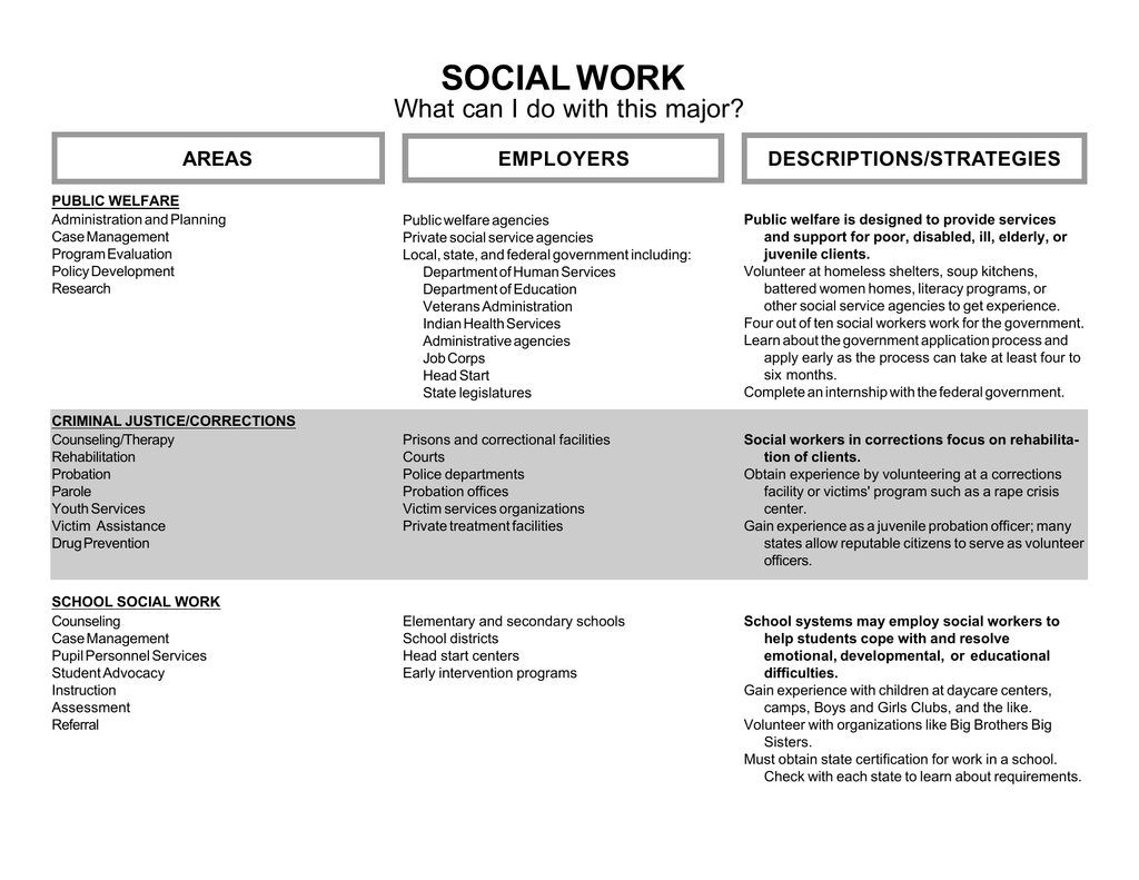 Three Areas Of Social Work