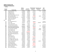 WSSU Foundation INC Schedule of Endowments
