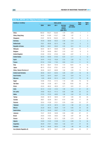 VI. UNCTAD Liner Shipping Connectivity Index Annex