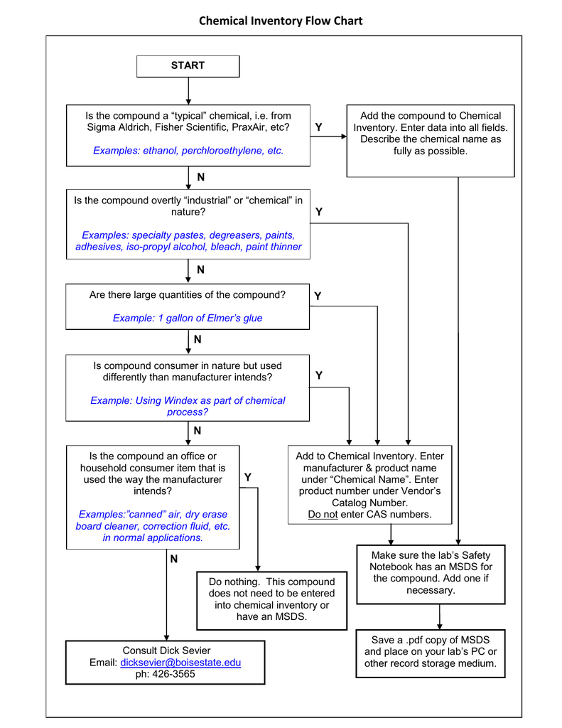 Inventory Flow Chart Sample