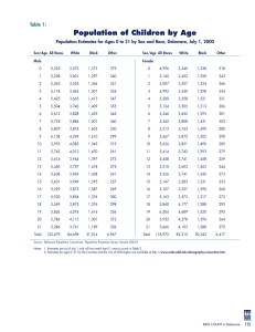 Population of Children by Age Table 1: