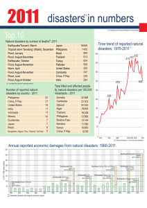 2011 disasters in numbers Top 10 Time trend of reported natural