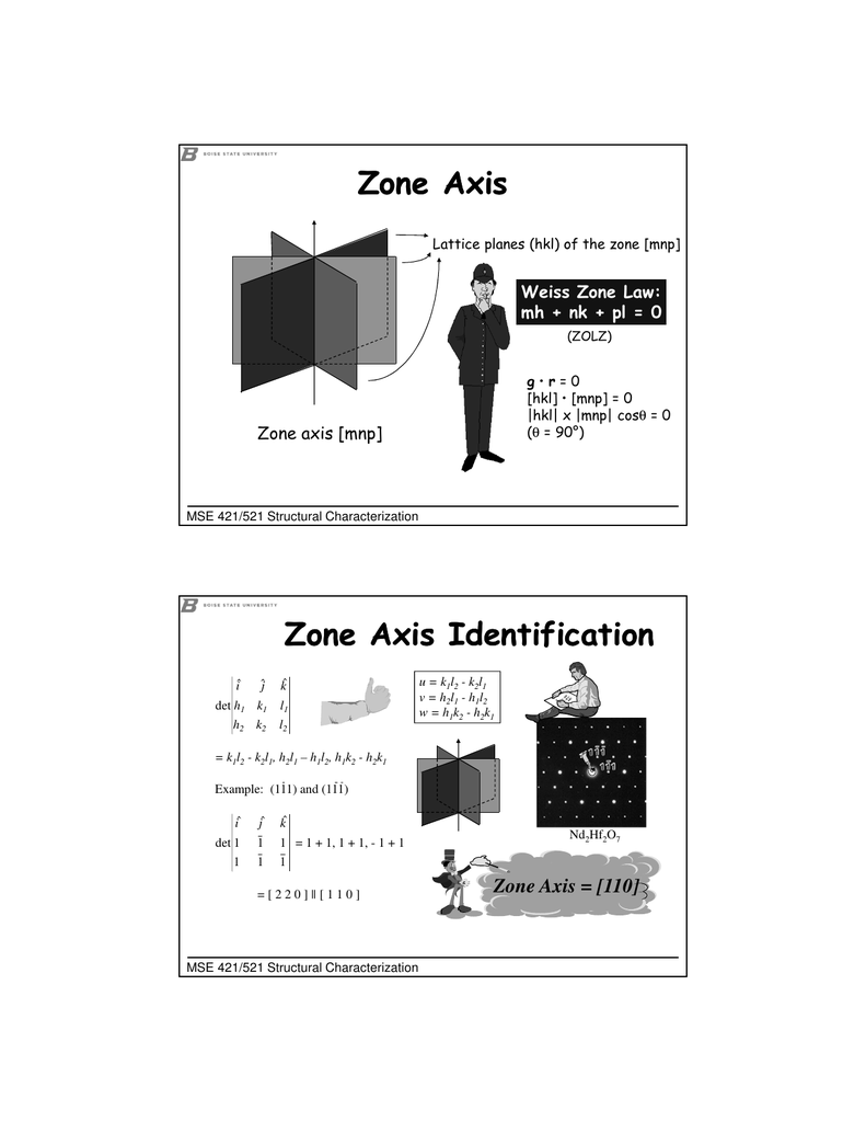 Zone Axis Zone Axis Identification Zone axis [mnp] Weiss Zone Law:
