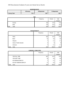 2003 Baccalaureate Graduates (9 years out) Alumni Survey Results