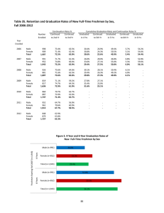 Table 35. Retention and Graduation Rates of New Full‐Time Freshmen by Sex, Fall 2006‐2012