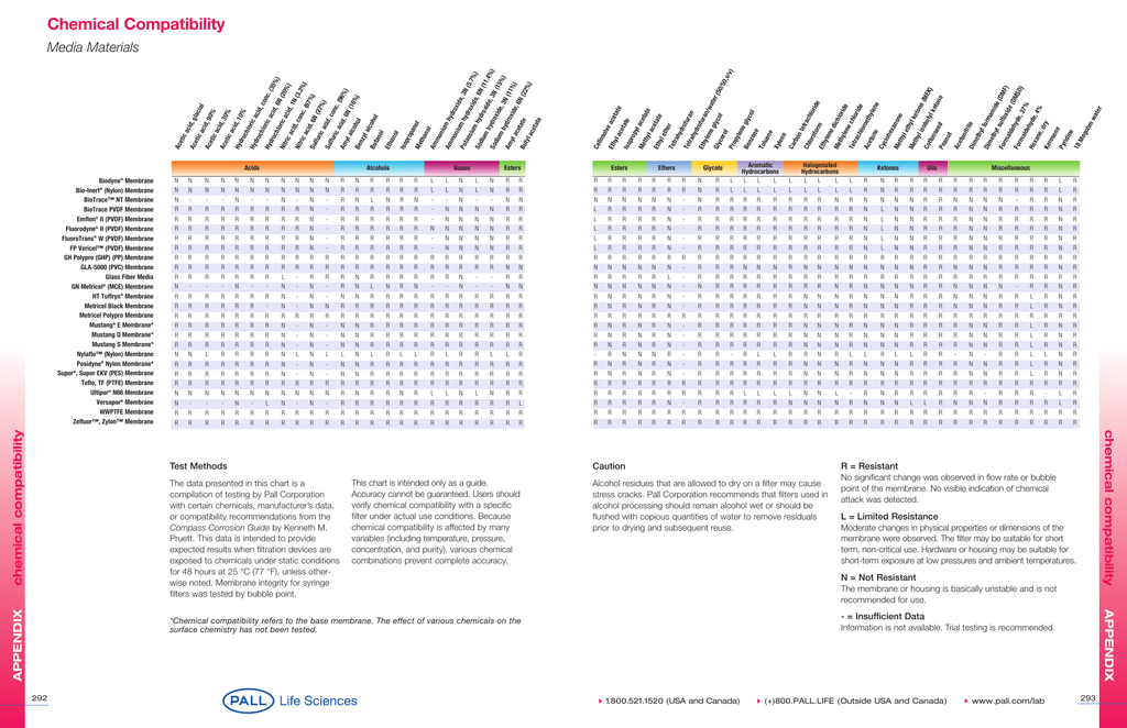 Pvdf Membrane Compatibility Chart