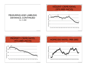 VIOLENT CRIME RATES, 1973-2005 (NCVS) MEASURING AND LABELING DEVIANCE, CONTINUED