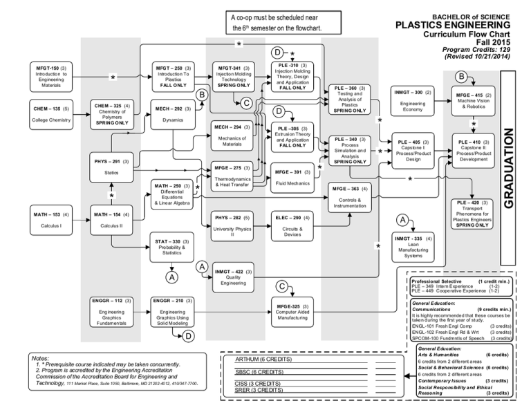 PLASTICS ENGINEERING Curriculum Flow Chart Fall 2015