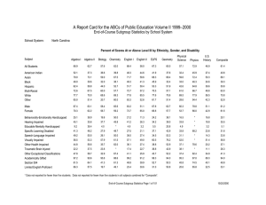A Report Card for the ABCs of Public Education Volume... End-of-Course Subgroup Statistics by School System School System: