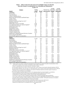 The North Carolina State Testing Results, 2010-11 Average Category Number