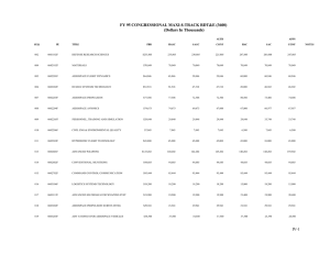 FY 95 CONGRESSIONAL MAXI-$-TRACK RDT&amp;E (3600) (Dollars In Thousands)