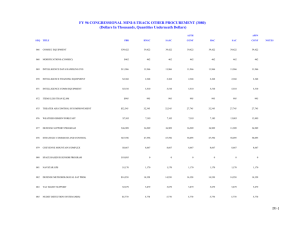 FY 96 CONGRESSIONAL MINI-$-TRACK OTHER PROCUREMENT (3080)