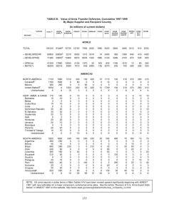 TABLE III.   Value of Arms Transfer Deliveries, Cumulative... By Major Supplier and Recipient Country