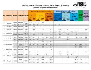 Violence against Women Prevalence Data: Surveys by Country