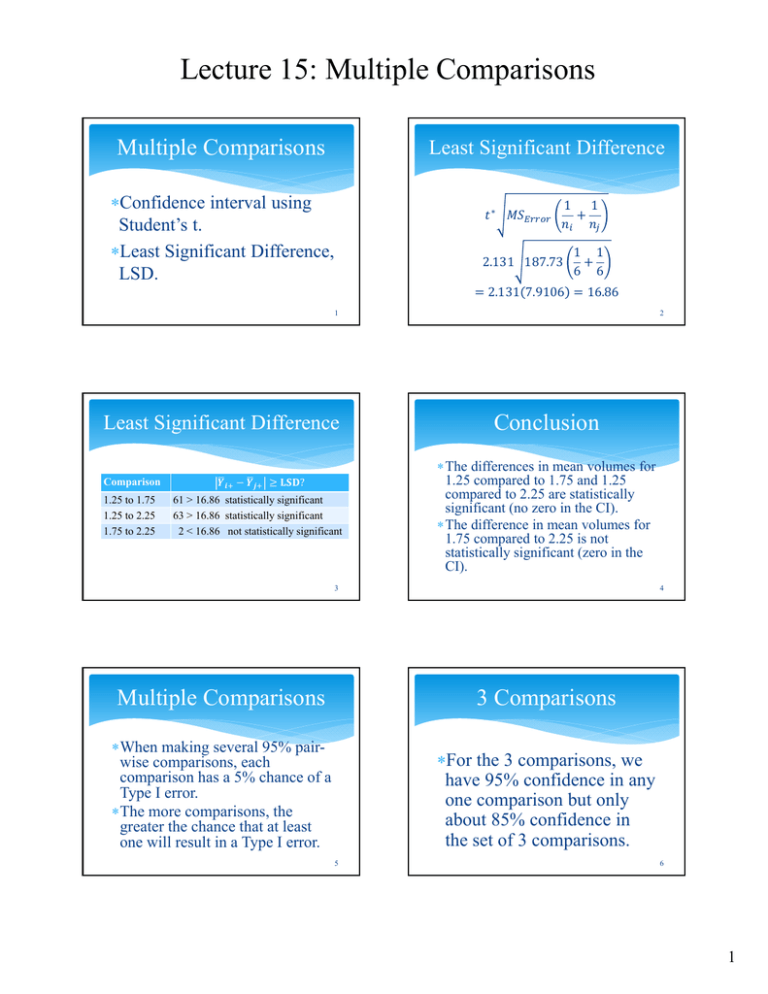 Lecture 15 Multiple Comparisons Multiple Comparisons Conclusion Least 