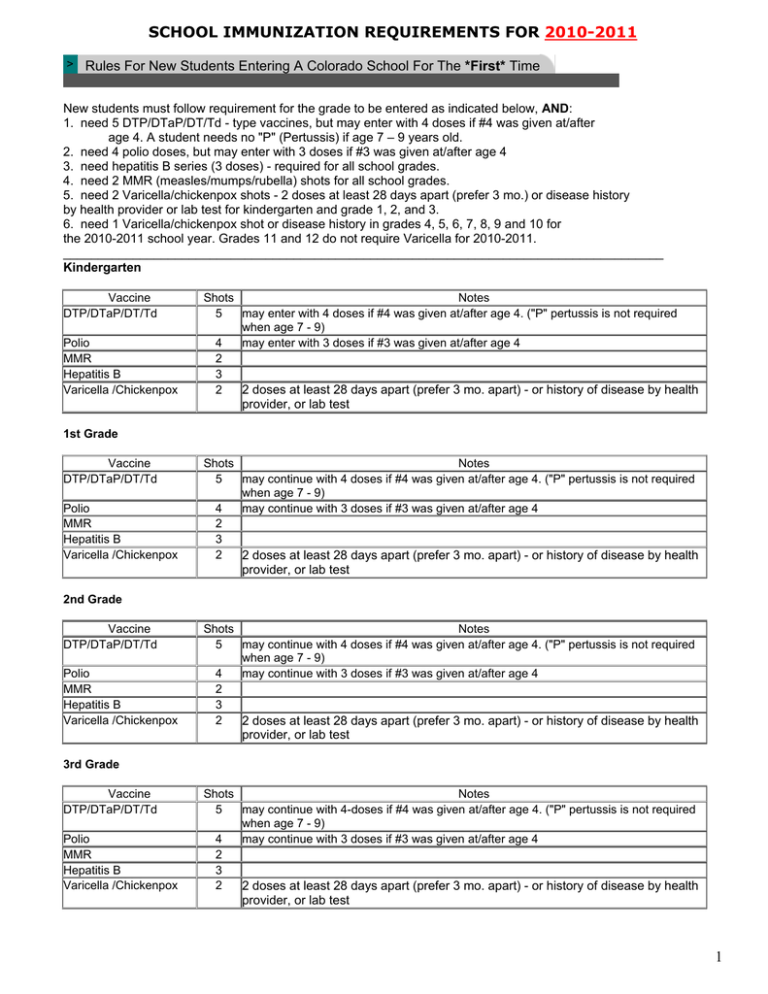 SCHOOL IMMUNIZATION REQUIREMENTS FOR 2010 2011 First 