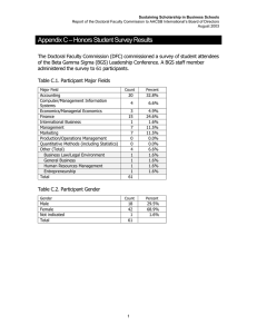 Appendix C – Honors Student Survey Results