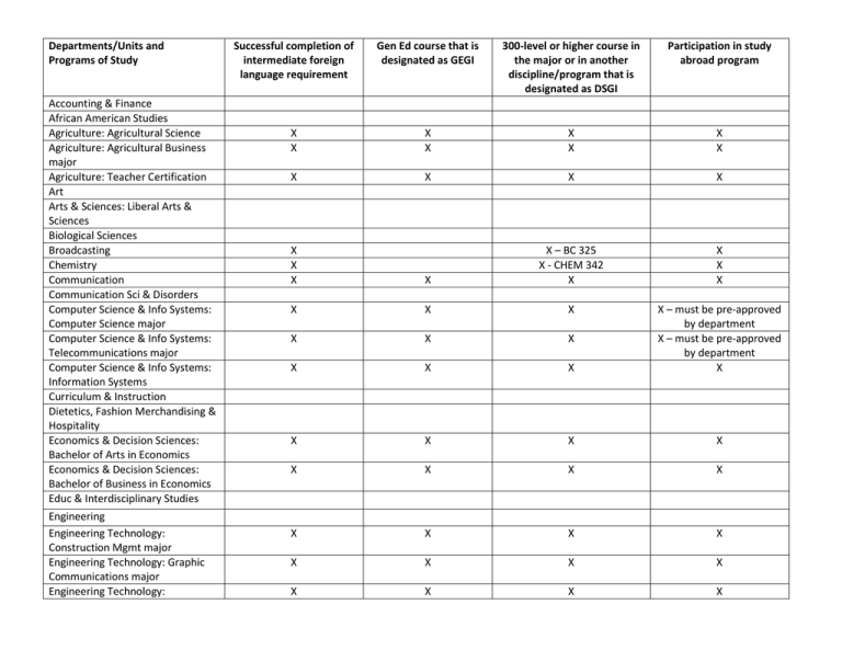Departments Units And Successful Completion Of Gen Ed Course That Is