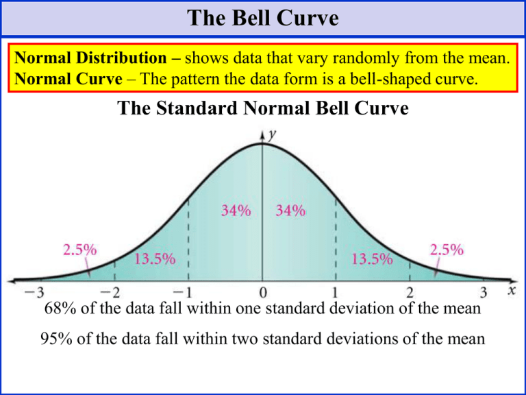 The Bell Curve The Standard Normal Bell Curve