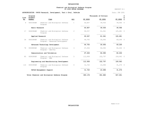 UNCLASSIFIED  Chemical and Biological Defense Program FY 2002 RDT&amp;E PROGRAM