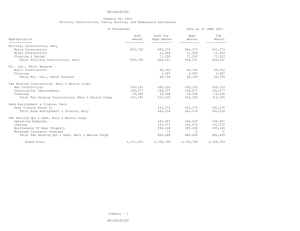 UNCLASSIFIED Summary for 2001 Military Construction, Family Housing, and Homeowners Assistance ($ Thousands)