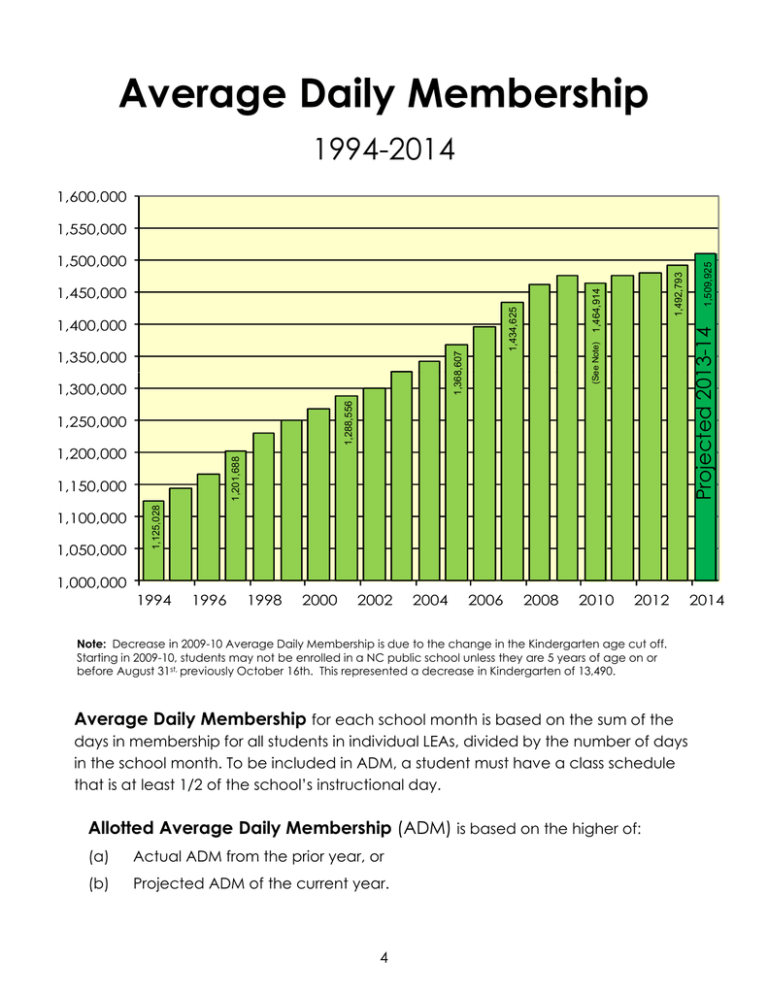 Average Daily Membership 1994 2014 13 14 1