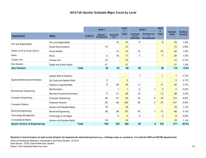 2015 Fall Quarter Graduate Major Count by Level Department Major 14