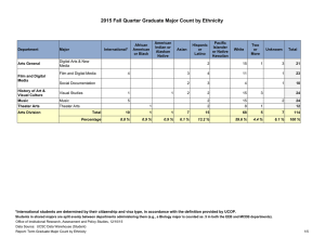 2015 Fall Quarter Graduate Major Count by Ethnicity