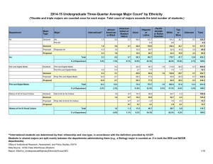 2014-15 Undergraduate Three-Quarter Average Major Count* by Ethnicity