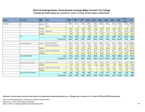 2014-15 Undergraduate Three-Quarter Average Major Fraction* by College Major Division