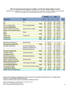 2014-15 Undergraduate Degrees by Major and Gender (Degree Major Count*)