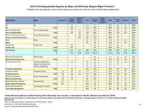 2014-15 Undergraduate Degrees by Major and Ethnicity (Degree Major Fraction*)