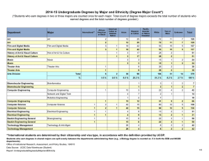 2014-15 Undergraduate Degrees by Major and Ethnicity (Degree Major Count*)