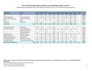 2014-15 Undergraduate Degrees by Major and College (Degree Major Fraction*)