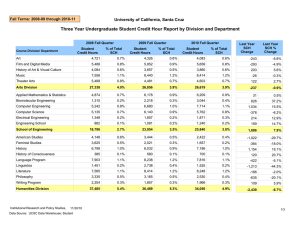 Three Year Undergraduate Student Credit Hour Report by Division and... University of California, Santa Cruz Fall Terms: 2008-09 through 2010-11