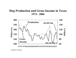 Hog Production and Gross Income in Texas 1974 - 2006 Production Gross