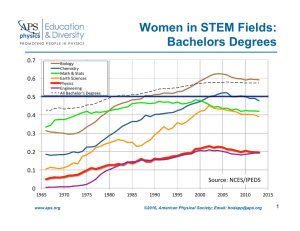 Women in STEM Fields: Bachelors Degrees 0.7&#34; 0.6&#34;