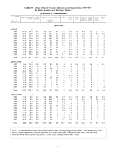 TABLE IV.   Value of Arms Transfer Deliveries and... By Major Supplier and Recipient Region