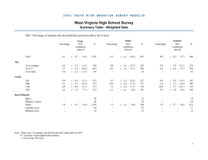 West Virginia High School Survey Summary Table - Weighted Data