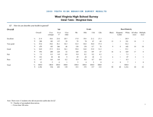 West Virginia High School Survey Detail Table - Weighted Data Overall