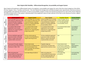 West Virginia ESEA Flexibility – Differentiated Recognition, Accountability and Support... West Virginia will implement a differentiated system of recognition, accountability...