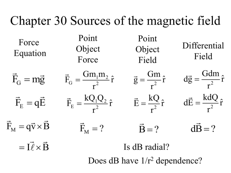 Chapter 30 Sources Of The Magnetic Field F Mg