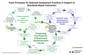 Team Processes for Balanced Assessment Practices in Support of Standards-Based Instruction Intervention