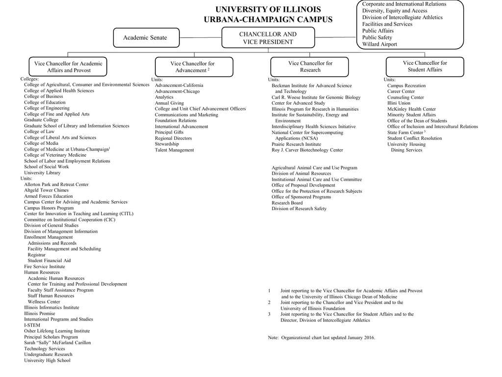 Illinois State University Organizational Chart