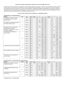 Elementary Education Undergraduate Program Teacher Work Sample Data Charts