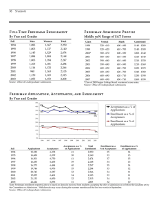 Full-Time Freshman Enrollment Freshman Admission Profile By Year and Gender