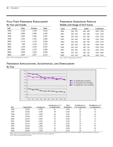 Full-Time Freshman Enrollment Freshman Admission Profile By Year and Gender