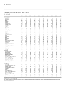 Undergraduate Majors, 1997-2006 By School 36 Students