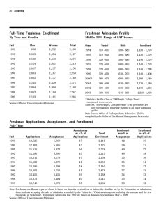 Full-Time Freshman Enrollment By Year and Gender