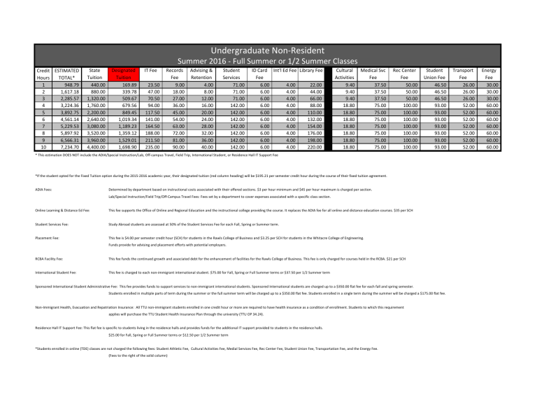 Credit ESTIMATED State Designated